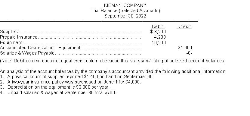 Kidman Company prepares monthly financial statements. Below are listed some selected accounts and their balances in the September 30 trial balance before any adjustments have been made for the month of September.   Instructions Using the above additional information, prepare the monthly adjusting entries for Kidman Company on September 30.