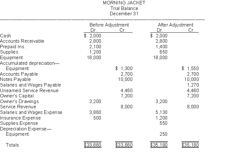 Presented below is the Trial Balance and Adjusted Trial Balance for Morning Jacket Company on December 31.   Instructions Prepare in journal form, with explanations, the adjusting entries that explain the changes in the balances from the trial balance to the adjusted trial balance.