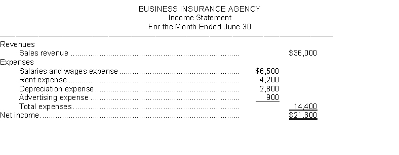 Business Insurance Agency prepares monthly financial statements. Presented below is an income statement for the month of June that is correct based on the information considered.   Additional Data: When the income statement was prepared, the company accountant neglected to take into consideration the following information: 1. Supplies on hand at the beginning of the month were $3,000. The agency purchased additional supplies during the month for $4,000 in cash and $2,600 of supplies were on hand at June 30. 2. The agency purchased a new car at the beginning of the month for $31,000 cash. The car will depreciate $9,000 per year. 3. Salaries owed to employees at the end of the month total $6,100. The salaries will Instructions Prepare a correct income statement.