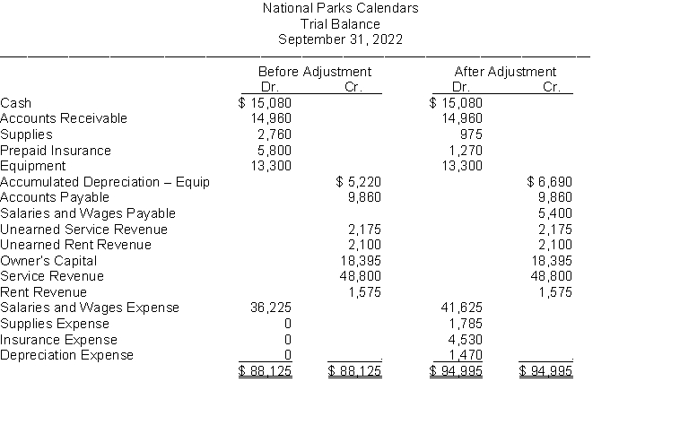 The trial balances before and after adjustments for National Parks Calendars at the end of its fiscal year are presented below.   Instructions Prepare the adjusting entries that were made.