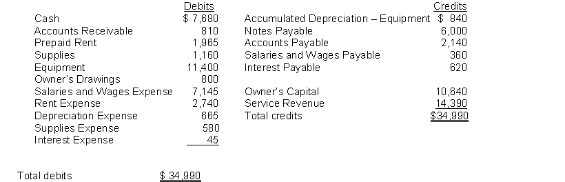 Yankee Hotel Foxtrot initiated operations on July 1, 2022. To manage the company officers and managers have requested monthly financial statements starting July 31, 2022. The adjusted trial balance amounts at July 31 are shown below.   (a) Determine the net income for the month of July. (b) Determine the total assets and total liabilities at July 31, 2022 for Yankee Hotel Foxtrot. (c) Determine the amount that appears for Owner's Capital at July 31, 2022.