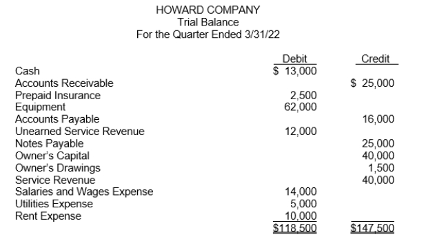 Prepare a corrected trial balance for Howard Company. All accounts should have a normal balance.  