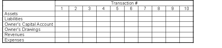 For each transaction given, enter in the tabulation given below a  D  for debit and a  C  for credit to reflect the effect of journal entries on the assets, liabilities, and owner's equity accounts. In some cases there may Transactions: 1. Owner invests cash in the business. 2. Pays insurance in advance for six months. 3. Pays secretary's salary. 4. Purchases office supplies on account. 5. Pays electricity bill. 6. Borrows money from local bank. 7. Makes payment on account. 8. Receives cash due from customers. 9. Provides services on account. 10. Owner withdraws assets from the business.  