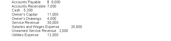 The ledger account balances for Galaxie 500 Company are listed below.   Instructions Prepare a trial balance in proper form for Galaxie at December 31, 2022.