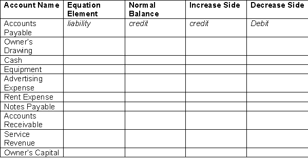 Identify the equation element (asset, liability, owner's capital, owner's drawing, revenue, or expense), the normal balances (debit or credit), and which side shows an increase and which side shows a decrease for the following accounts. Complete the table.  