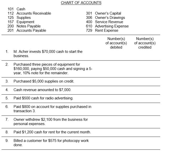 The chart of accounts used by Notwist Copy Company is listed below. You are to indicate the proper accounts to be debited and credited for the following transactions by writing the account number(s) in the appropriate boxes.  