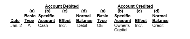 Selected transactions for A. Byrjun, a property manager, in her first month of business, are as follows.   Instructions For each transaction indicate the following. (a) The basic type of account debited and credited (asset (A), liability (L), owner's equity (OE)). (b) The specific account debited and credited (cash, rent expense, service revenue, etc.). (c) Whether the specific account is increased (incr.) or decreased (decr). (d) The normal balance of the specific account. Use the following format, in which the January 2 transaction is given as an example.  