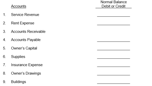 For the accounts listed below, indicate if the normal balance of the account is a debit or credit.    