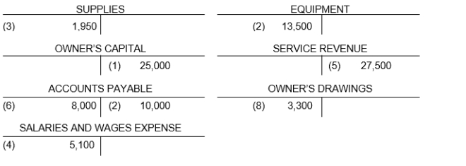 Eight transactions are recorded in the following T-accounts:     Indicate for each debit and each credit: (a) whether an asset, liability, capital, drawing, revenue, or expense account was affected and (b) whether the account was increased (+) or (-) decreased.