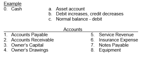 For each of the following accounts indicate (a) the type of account (Asset, Liability, Owner's Equity, Revenue, Expense), (b) the debit and credit effects, and (c) the normal account balance.  