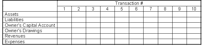 For each transaction given, enter in the tabulation given below a  D  for debit and a  C  for credit to reflect the increases and decreases of the assets, liabilities, and owner's equity accounts. In some cases there may Transactions: 1. Owner invests cash in the business. 2. Pays cash for equipment. 3. Pays administrative assistant's salary. 4. Purchases office supplies on account. 5. Pays electricity bill. 6. Borrows money from local bank. 7. Makes payment on account. 8. Receives cash due from customers. 9. Provides services on account. 10. Owner withdraws assets from the business.  