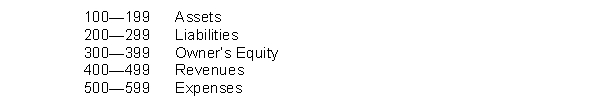 Sigur Ros Company is a newly organized business. The list of accounts to Instructions Organize the accounts into the order in which they should appear in the ledger of Sigur Ros Company and assign account numbers. Use the following system to assign account numbers.  