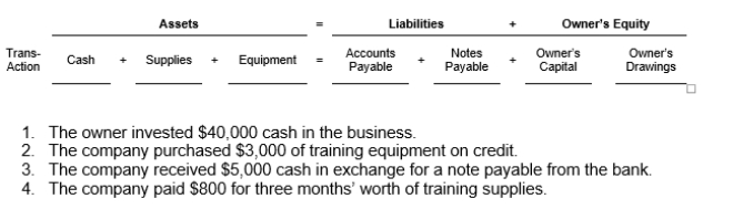 Selina Kyle opens a personal training firm on November 1. Analyze each of the following transactions in a table using the accounting equation. Use these headings:    5. The owner withdrew $2,200 cash for personal use.