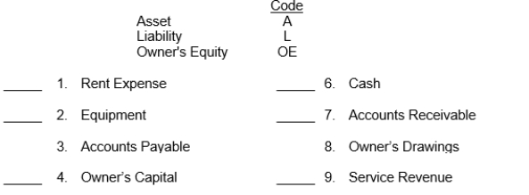 For the items listed below, fill in the appropriate code letter to indicate whether the item is an asset, liability, or owner's equity item.    