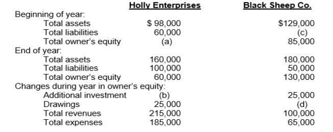 Two items are omitted from each of the following summaries of balance sheet and income statement data for companies for the year 2020, Holly Enterprises and Black Sheep Co.   Instructions Determine the missing amounts.