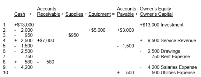 An analysis of the transactions made by R&H Blacke Co., a tax firm, for the month of July is shown below. Each increase and decrease in owner's equity is explained.   Instructions Describe each transaction