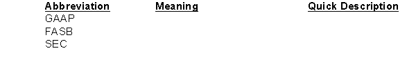 Fill in the chart below, identifying the meaning, and a quick description, of the five accounting abbreviations.  