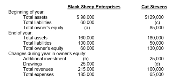 Two items are omitted from each of the following summaries of balance sheet and income statement data for two proprietorships for the year 2022, Black Sheep Enterprises and Cat Stevens.   Instructions Determine the missing amounts.