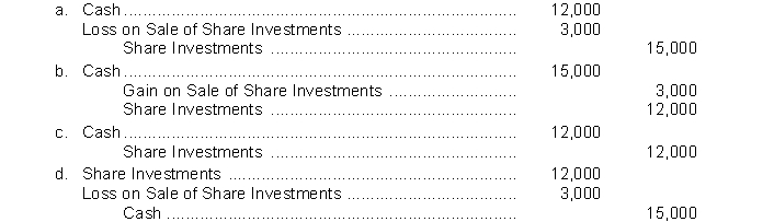 Use the following information for questions Desmond Corporation owns 3,000 of the 10,000 outstanding ordinary shares of Wetmore Corporation.During 2011, Wetmore earned £2,400,000 and paid cash dividends of £800,000. Greene Corporation sells 300 ordinary shares being held as an investment.The shares were acquired six months ago at a cost of $50 a share.Greene sold the shares for $40 a share.The entry to record the sale is  <div style=padding-top: 35px> 