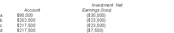 On January 1, 2011, Duvall Industries acquired a 25% interest in Florida Corporation through the purchase of 12,000 ordinary shares of Florida Corporation for $240,000.During 2011, Florida Corp.paid $60,000 in dividends and reported a net loss of $90,000.Duvall is able to exert significant influence on Florida.However, Duvall mistakenly records these transactions using the cost method rather than the equity method of accounting.Which of the following would show the correct presentation for Duvall's investment using the equity method?   