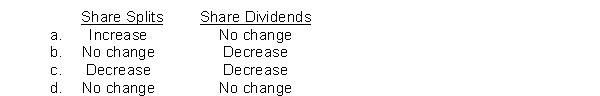 Share dividends and share splits have the following effects on retained earnings:   