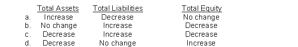 Indicate the respective effects of the declaration of a cash dividend on the following statement of financial position sections:   