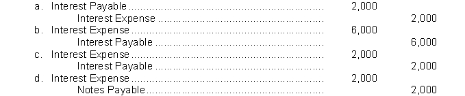 On September 1, Joe's Painting Service borrows $100,000 from National Bank on a 4-month, $100,000, 6% note.What entry must Joe's Painting Service make on December 31 before financial statements are prepared?