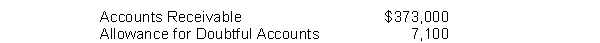 Klosterman Corporation's unadjusted trial balance includes the following balances (assume normal balances) :   Bad debts are estimated to be 6% of outstanding receivables.What amount of bad debts expense will the company record? A) $22,380 B) $15,280 C) $14,854 D) $22,806 