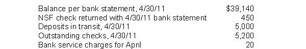 In preparing its bank reconciliation for the month of April 2011, Franklin, Inc.has available the following information.   What should be the adjusted cash balance at April 30, 2011? A) $39,370. B) $38,940. C) $38,490. D) $38,470. 
