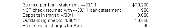 In preparing its bank reconciliation for the month of April 2011, Gantner, Inc.has available the following information.   What should be the adjusted cash balance at April 30, 2011? A) $78,740. B) $77,880. C) $76,980. D) $76,940. 