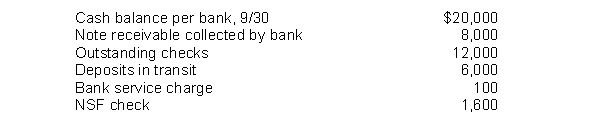 Wynn Company developed the following reconciling information in preparing its September bank reconciliation:   Determine the cash balance per books (before adjustments)  for Wynn Company. A) $15,700. B) $26,000. C) $7,700. D) $20,000. 