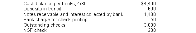 Fairly Company gathered the following reconciling information in preparing its April bank reconciliation:   The adjusted cash balance per books on April 30 is A) $6,150. B) $5,880. C) $5,550. D) $6,110. 