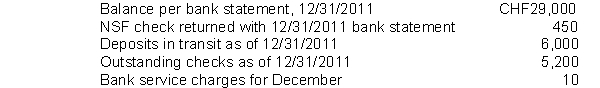 In preparing its bank reconciliation for the month of December 2011, Reinhardt Company has available the following information.   What amount should be reported for cash on the company's December 31, 2011 statement of financial position? A) CHF29,800 B) CHF29,790 C) CHF29,340 D) CHF28,200 