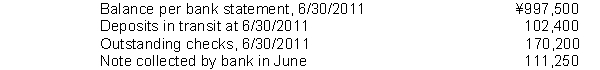 In preparing its June 30, 2011 bank reconciliation, Huang Company has the following information available:   The adjusted cash balance at June 30, 2011 is A) ¥929,700. B) ¥1,065,300. C) ¥1,108,750. D) ¥1,176,550. 