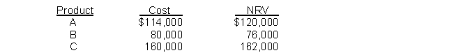 Never Company developed the following information about its inventories in applying the lower-of-cost-or-net realizable value (LCNRV)  basis in valuing inventories:   If Never applies the LCNRV basis, the value of the inventory reported on the statement of financial position would be A) $354,000. B) $358,000. C) $350,000. D) $362,000. 
