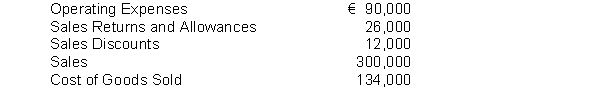 Financial information is presented below:   Gross profit would be A) €154,000. B) €128,000. C) €140,000. D) €166,000. 
