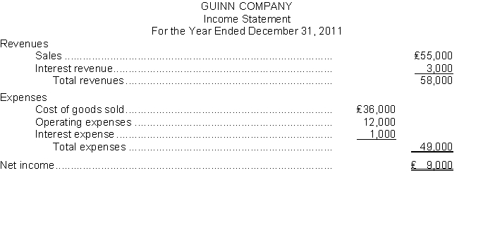 192 The income statement for Guinn Company for the year ended December 31, 2011 is as follows:   Prepare the entries to close the revenue and expense accounts at December 31, 2011.You may omit explanations for the transactions.