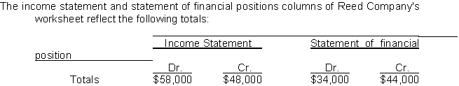   The net income (or loss)  for the period is A) $48,000 income. B) $10,000 income. C) $10,000 loss. D) not determinable. 