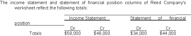   To enter the net income (or loss)  for the period into the above worksheet requires an entry to the A) income statement debit column and the statement of financial position credit column. B) income statement credit column and the statement of financial position debit column. C) income statement debit column and the income statement credit column. D) statement of financial position debit column and the statement of financial position credit column. 