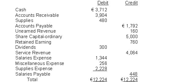 <strong>Use the following data, taken from the adjusted trial balance, for What will be the total of the Statement of Financial Position credit column?</strong> A)12,224 B)8,160 C)11,988 D)8,396