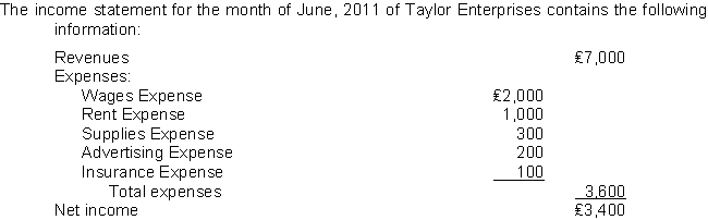   At June 1, 2011, Taylor reported Retained Earnings of ₤35,000.The company paid no dividends during June.At June 30, 2011, the company will report Retained Earnings of A) ₤35,000. B) ₤42,000. C) ₤38,400. D) ₤31,600. 