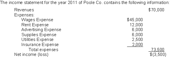   At January 1, 2011, Poole reported Retained Earnings of $50,000.Dividends for the year totalled $10,000.At December 31, 2011, the company will report Retained Earnings of A) $13,500. B) $36,500. C) $40,000. D) $43,500. 