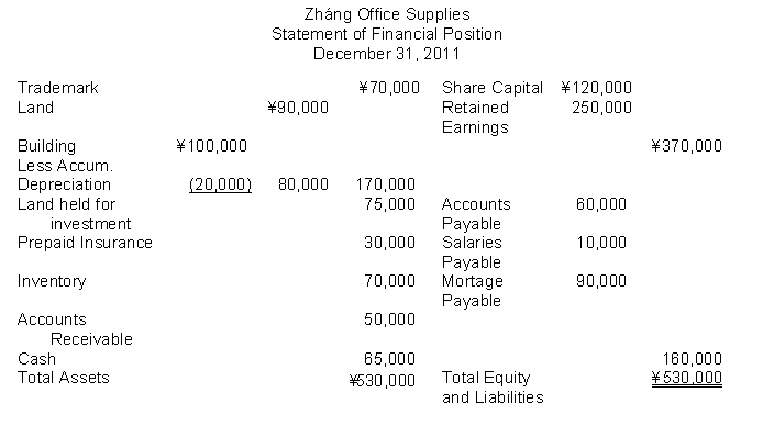 The following information (in thousands)  is for Zháng Office Supplies:   The total dollar amount of assets to be classified as current assets is A) ¥290,000. B) ¥215,000. C) ¥180,000. D) ¥145,000. 