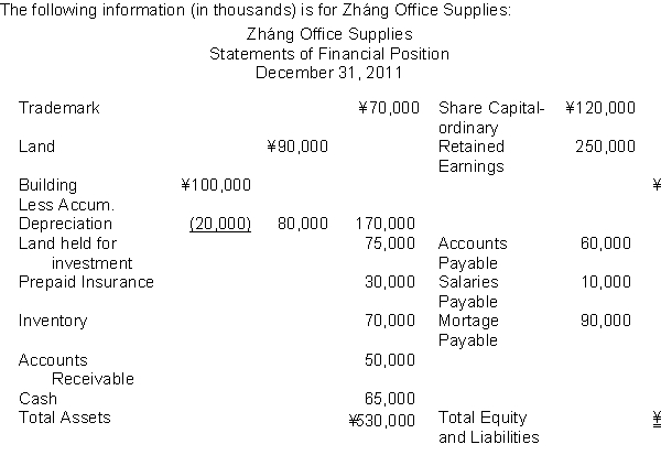   The total dollar amount of assets to be classified as property, plant, and equipment is A) ¥320,000. B) ¥170,000. C) ¥245,000. D) ¥190,000. 