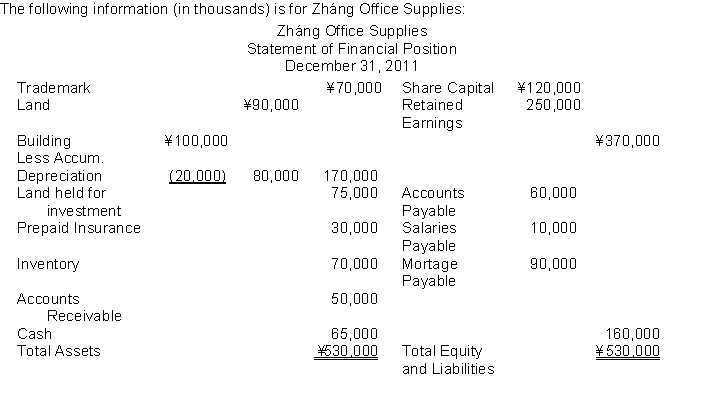   The total dollar amount of assets to be classified as investments is A) ¥0. B) ¥150,000. C) ¥75,000. D) ¥180,000. 
