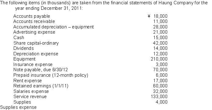   6,000 What is the balance that would be reported for equity at December 31, 2011? A) ¥102,000 B) ¥130,000 C) ¥144,000 D) ¥158,000 