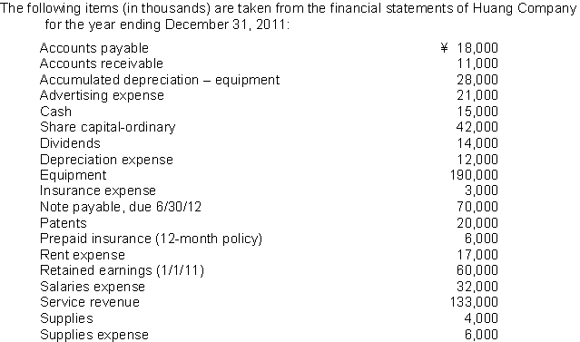   What is total equity and liabilities at December 31, 2011? A) ¥176,000 B) ¥190,000 C) ¥218,000 D) ¥232,000 