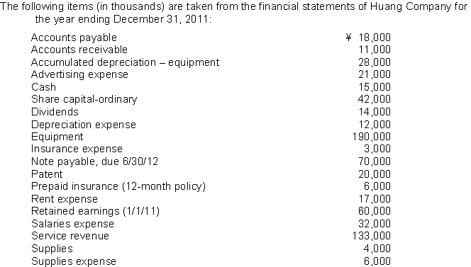   The sub-classifications for assets on the company's classified statement of financial position would include all of the following except: A) Current Assets. B) Property, Plant, and Equipment. C) Intangible Assets. D) Long-term Assets. 