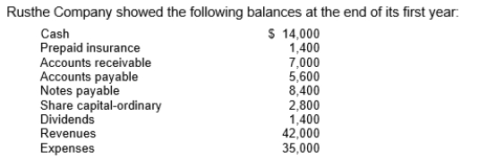   What did Rusthe Company show as total credits on its trial balance? A) $60,200 B) $58,800 C) $57,400 D) $61,600 