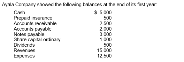   What did Ayala Company show as total credits on its trial balance? A) $21,500 B) $21,000 C) $20,500 D) $22,000 